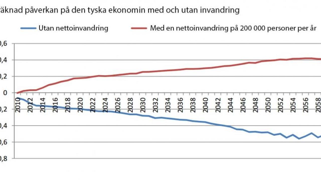Institutet för tysk ekonomi, IW, har beräknat hur mycket Tyskland förlorar respektive tjänar på invandring i framtiden (i procent av BNP). 