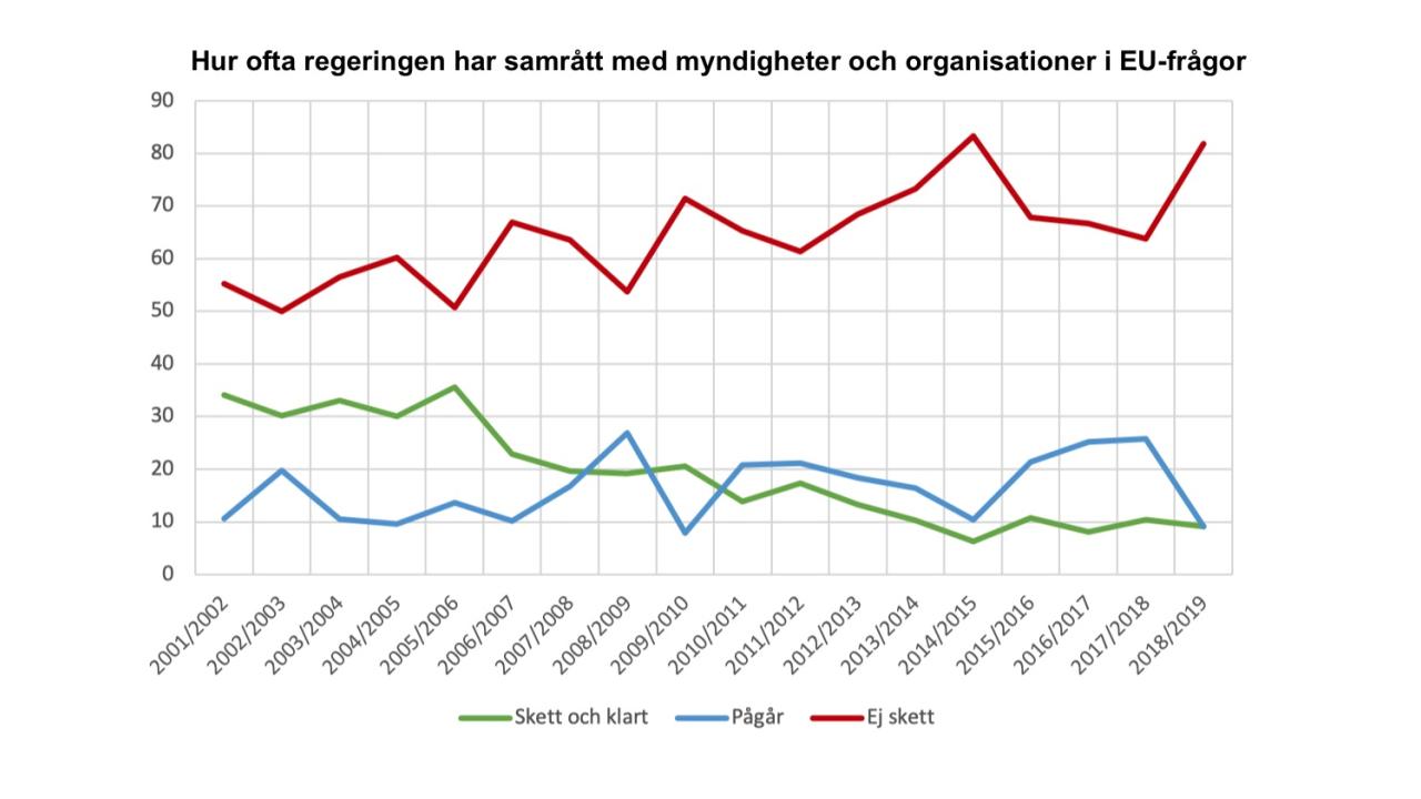 Grafiken visar hur de svenska departementen allt mer sällan skickar ut EU-frågor på remiss. Bild från rapporten: Hur väl förankras Sveriges EU-politik?