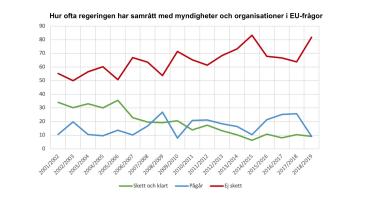 Grafiken visar hur de svenska departementen allt mer sällan skickar ut EU-frågor på remiss. Bild från rapporten: Hur väl förankras Sveriges EU-politik?